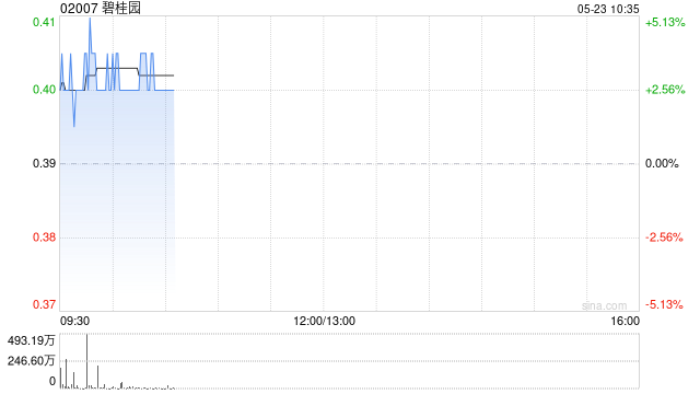 碧桂园现涨近4% 票据本金总额逾70%持有人已加入重组支持协议  第1张
