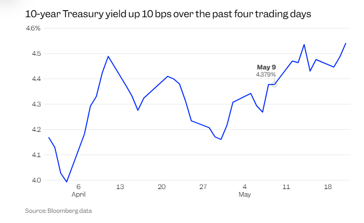无惧“抛售美国论”？大摩力挺美股和美债：一年内将主宰全球市场！  第1张