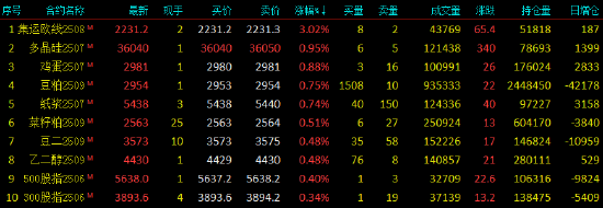 午评|国内期货主力合约跌多涨少。集运欧线涨超3% 第3张 午评|国内期货主力合约跌多涨少。集运欧线涨超3% 第3张