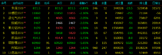 午评|国内期货主力合约跌多涨少。集运欧线涨超3% 第4张 午评|国内期货主力合约跌多涨少。集运欧线涨超3% 第4张