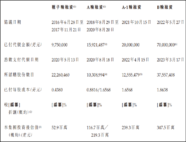 安序源冲刺港交所：市场竞争激烈商业化前景待考 电化学检测“故事”能否撑起25亿估值？  第4张