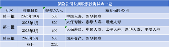 2220亿险资“活水”,如何提振资本市场? 第2张 2220亿险资“活水”,如何提振资本市场? 第2张