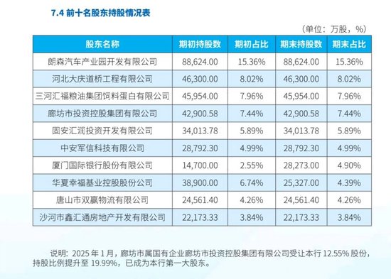 “失速”的廊坊银行  第5张