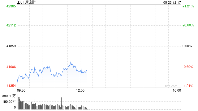开盘：美股周五低开 特朗普威胁对欧盟和苹果征收新关税  第1张