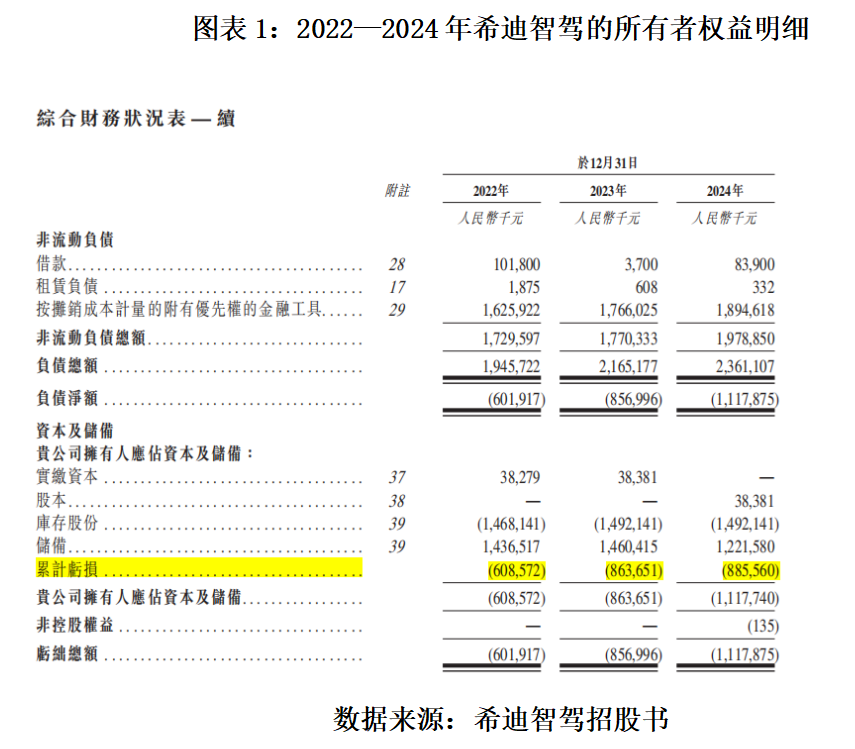 读懂IPO|自驾矿卡龙头希迪智驾超90亿元估值背后：营收超4亿元，累亏超8亿元，业务多为“一锤子”买卖  第1张