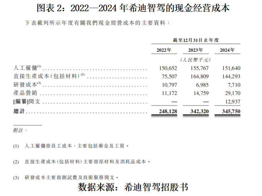 读懂IPO|自驾矿卡龙头希迪智驾超90亿元估值背后：营收超4亿元，累亏超8亿元，业务多为“一锤子”买卖  第2张