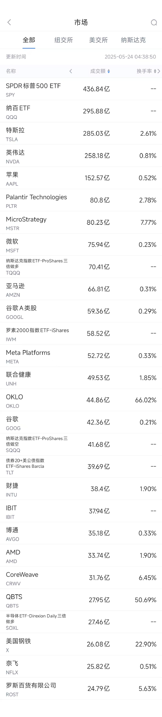 5月23日美股成交额前20:特朗普对苹果发出关税威胁 第1张 5月23日美股成交额前20:特朗普对苹果发出关税威胁 第1张
