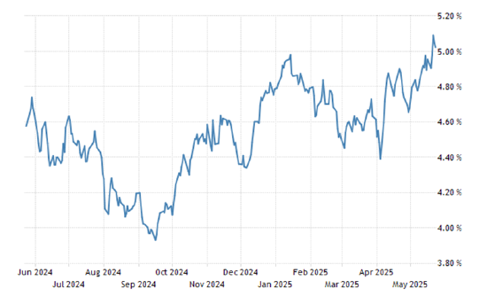 一周外盘头条|美债美股美元“三杀” 特朗普威胁对欧盟征收50%关税 比特币突破11.1万美元 耐克宣布在美涨价  第2张