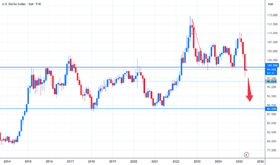 一周外盘头条|美债美股美元“三杀” 特朗普威胁对欧盟征收50%关税 比特币突破11.1万美元 耐克宣布在美涨价  第4张
