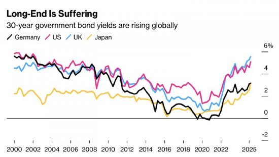 一周外盘头条|美债美股美元“三杀” 特朗普威胁对欧盟征收50%关税 比特币突破11.1万美元 耐克宣布在美涨价  第7张