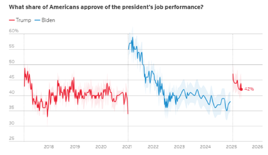 一周外盘头条|美债美股美元“三杀” 特朗普威胁对欧盟征收50%关税 比特币突破11.1万美元 耐克宣布在美涨价  第11张
