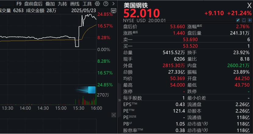 重大交易达成?特朗普新表态,相关公司股价飙升! 第1张 重大交易达成?特朗普新表态,相关公司股价飙升! 第1张