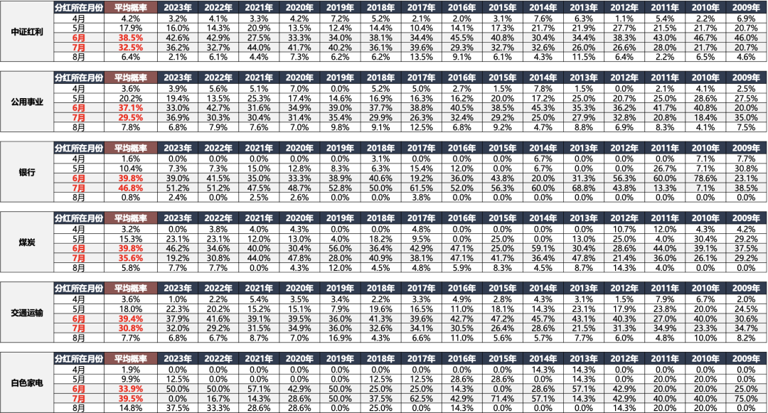 广发策略:红利方向资产可能在6月逐渐进入逆风期 是长线投资者的介入时机 第2张 广发策略:红利方向资产可能在6月逐渐进入逆风期 是长线投资者的介入时机 第2张