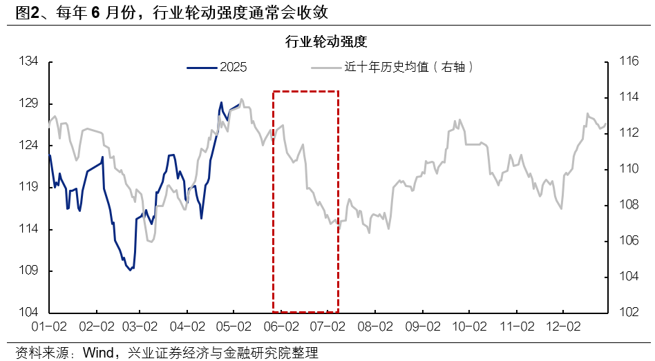 兴证策略:6月日历效应偏向什么方向? 第2张 兴证策略:6月日历效应偏向什么方向? 第2张