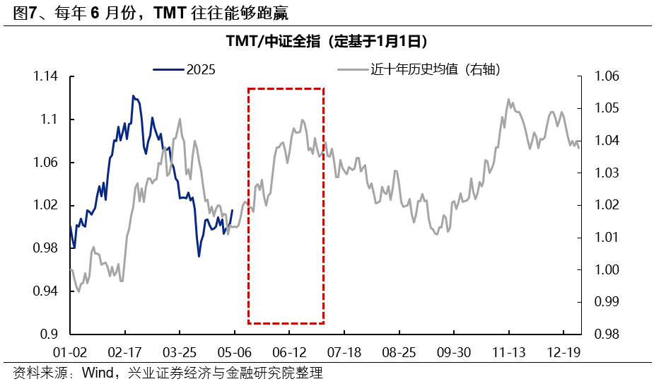 兴证策略:6月日历效应偏向什么方向? 第7张 兴证策略:6月日历效应偏向什么方向? 第7张