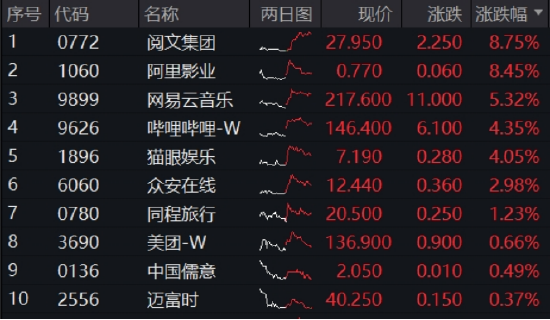 小米芯来袭，年内涨逾53%！港股互联网周线转阳，何时企稳？机构：静待开启行情第二程  第1张