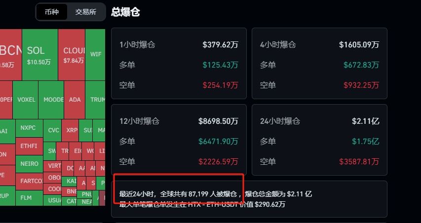 周末巨震!近9万人爆仓,发生了什么? 第2张 周末巨震!近9万人爆仓,发生了什么? 第2张