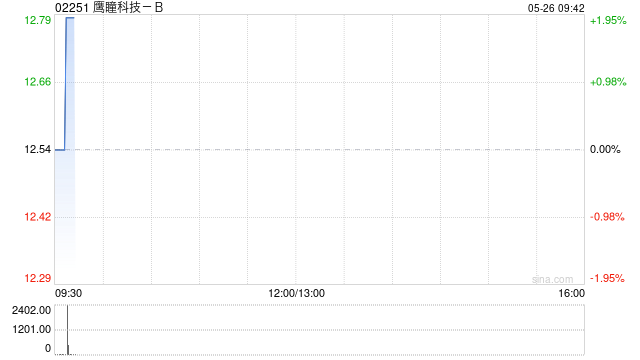 鹰瞳科技获Mialkos Tomasz Jakub增持4.43万股 每股作价约12.46港元  第1张