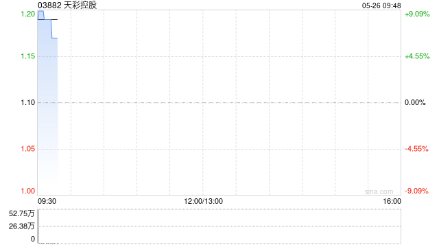 天彩控股拟发售本金总额最多为7000万港元的可换股债券 初步换股价溢价约41.82% 第1张 天彩控股拟发售本金总额最多为7000万港元的可换股债券 初步换股价溢价约41.82% 第1张