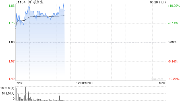 核电股早盘集体上涨 中广核矿业涨超6%中广核电力涨超4%  第1张