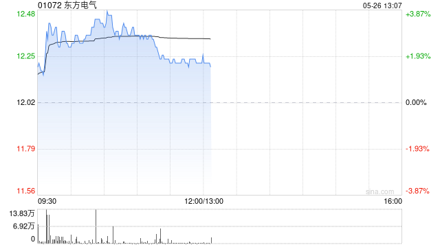 东方电气盘中涨超3% 近日与哈工大科研团队合作在智能软体机器人领域取得突破性进展 第1张 东方电气盘中涨超3% 近日与哈工大科研团队合作在智能软体机器人领域取得突破性进展 第1张