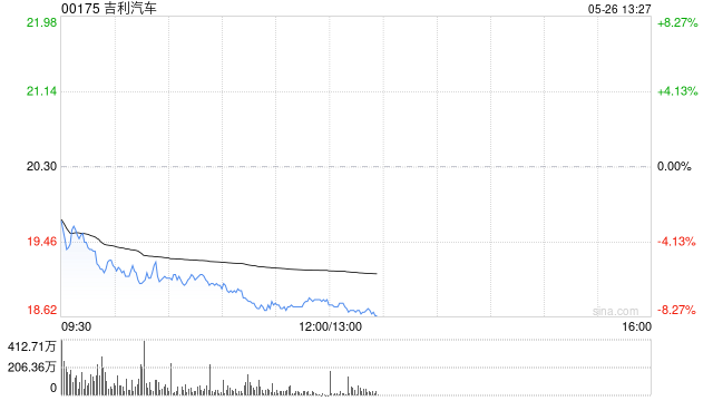 吉利汽车5月26日因认股权获行使合共发行121.9万股  第1张