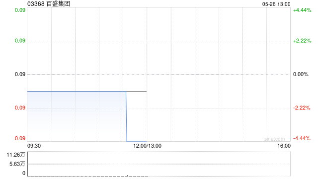百盛集团公布第一季度业绩 公司所有人应占利润为337.5万元同比减少82.31% 第1张 百盛集团公布第一季度业绩 公司所有人应占利润为337.5万元同比减少82.31% 第1张