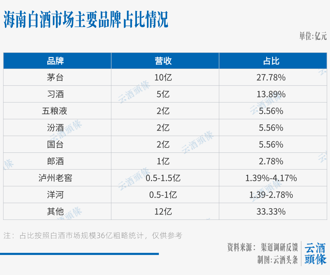 “未来可能翻倍！”一线酒商眼中的70亿海南酒市  第2张