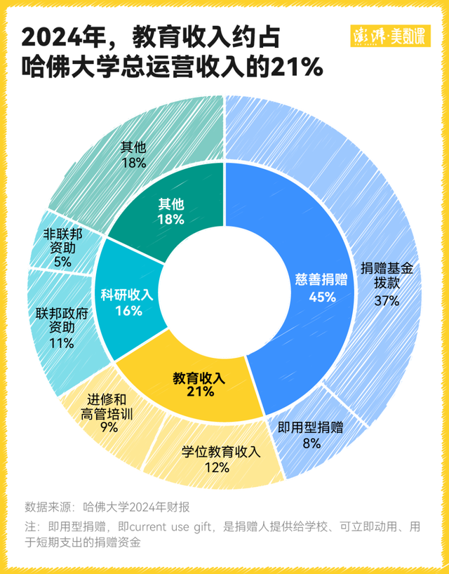 国际生对哈佛大学意味着什么?特朗普的禁令影响有多大? 第3张 国际生对哈佛大学意味着什么?特朗普的禁令影响有多大? 第3张