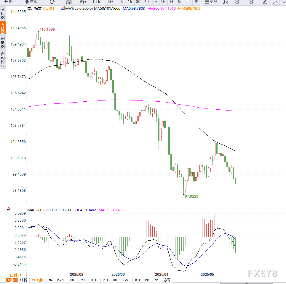 市场风险偏好升温引发美元抛售,美元或将再测前期低点 第2张 市场风险偏好升温引发美元抛售,美元或将再测前期低点 第2张