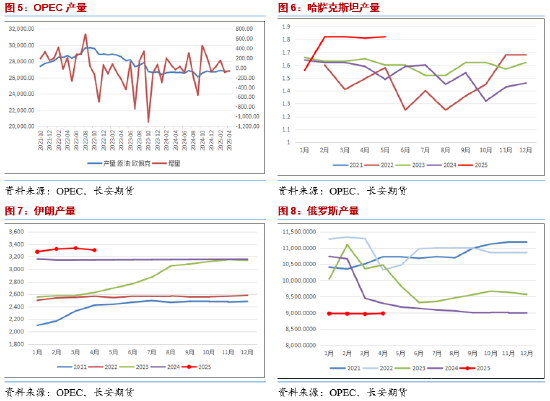 长安期货范磊:地缘占比增加 油价维持高振幅 第4张 长安期货范磊:地缘占比增加 油价维持高振幅 第4张