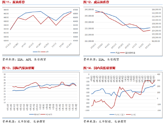 长安期货范磊:地缘占比增加 油价维持高振幅 第6张 长安期货范磊:地缘占比增加 油价维持高振幅 第6张