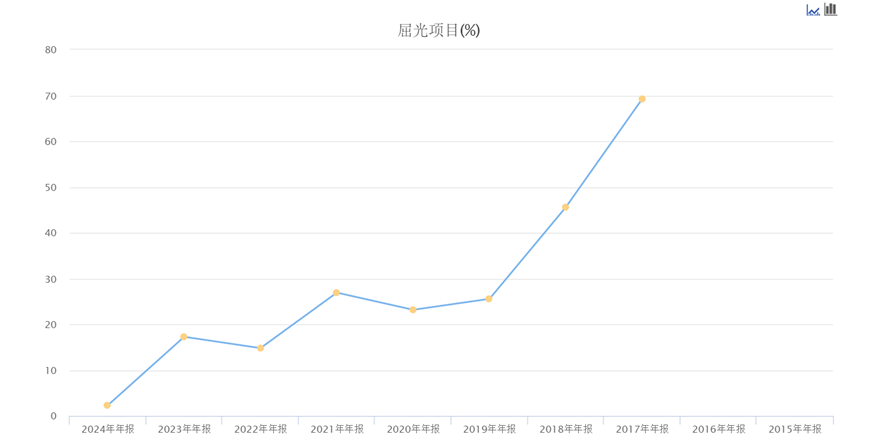 近十年净利润首降，医疗纠纷不断，爱尔眼科激进扩张隐患初显  第4张