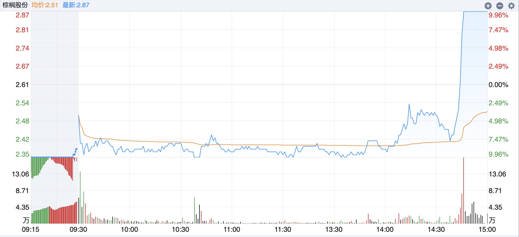 上演“地天板”！002431，6天5涨停  第1张