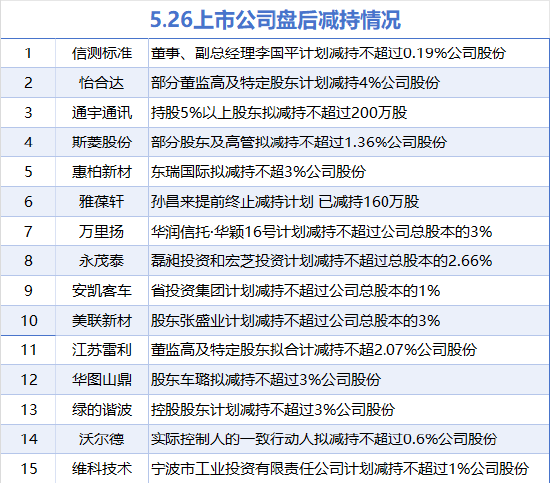 5月26日增减持汇总:神州数码等2股增持 信测标准等15股减持(表) 第2张 5月26日增减持汇总:神州数码等2股增持 信测标准等15股减持(表) 第2张