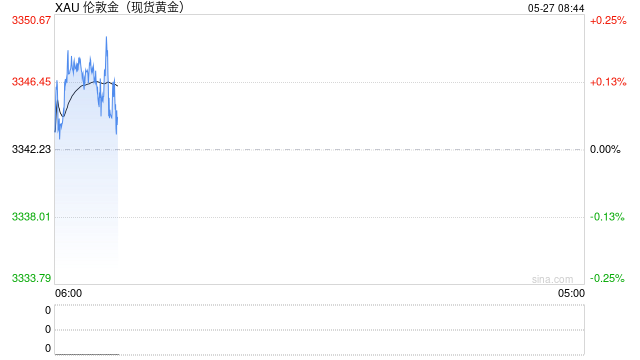 诸多不确定性仍存，黄金等待进一步指引  第2张