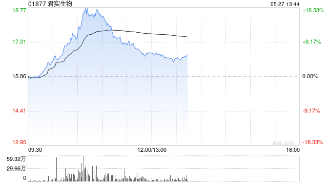 医药股早盘走强 君实生物涨逾14%乐普生物-B涨逾8% 第1张 医药股早盘走强 君实生物涨逾14%乐普生物-B涨逾8% 第1张