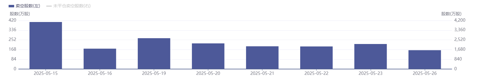 港股卖空数据分化:美团做空规模逆势攀升 互联网龙头压力缓解 第1张 港股卖空数据分化:美团做空规模逆势攀升 互联网龙头压力缓解 第1张