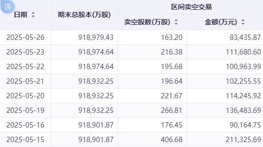 港股卖空数据分化:美团做空规模逆势攀升 互联网龙头压力缓解 第2张 港股卖空数据分化:美团做空规模逆势攀升 互联网龙头压力缓解 第2张