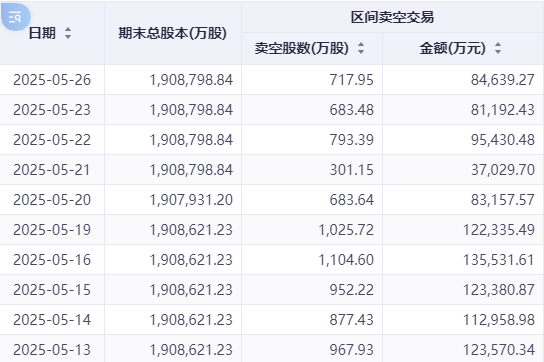 港股卖空数据分化:美团做空规模逆势攀升 互联网龙头压力缓解 第4张 港股卖空数据分化:美团做空规模逆势攀升 互联网龙头压力缓解 第4张