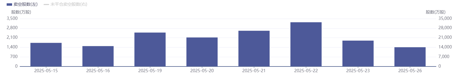 港股卖空数据分化:美团做空规模逆势攀升 互联网龙头压力缓解 第5张 港股卖空数据分化:美团做空规模逆势攀升 互联网龙头压力缓解 第5张