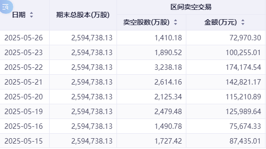 港股卖空数据分化:美团做空规模逆势攀升 互联网龙头压力缓解 第6张 港股卖空数据分化:美团做空规模逆势攀升 互联网龙头压力缓解 第6张