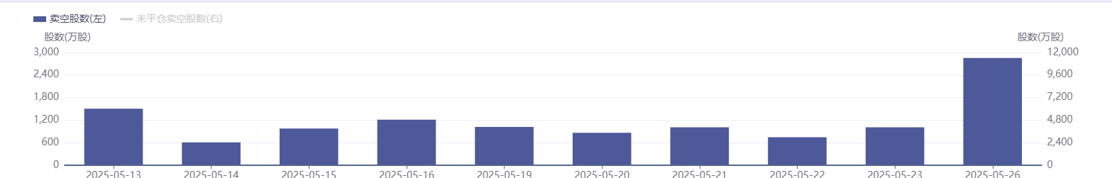 港股卖空数据分化:美团做空规模逆势攀升 互联网龙头压力缓解 第7张 港股卖空数据分化:美团做空规模逆势攀升 互联网龙头压力缓解 第7张