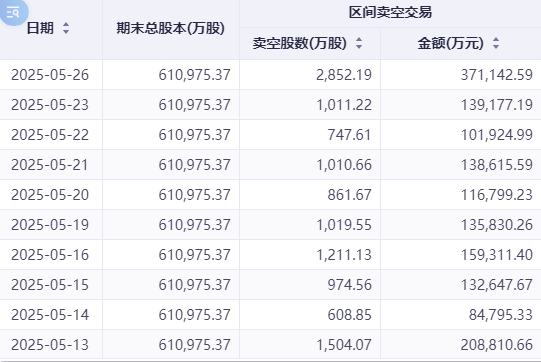 港股卖空数据分化:美团做空规模逆势攀升 互联网龙头压力缓解 第8张 港股卖空数据分化:美团做空规模逆势攀升 互联网龙头压力缓解 第8张