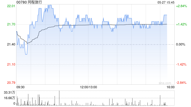麦格理：升同程旅行目标价至25.5港元 维持“跑赢大市”评级  第1张