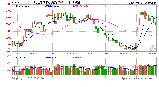 收评：集运欧线、工业硅跌超3% 20号胶涨超2%  第2张