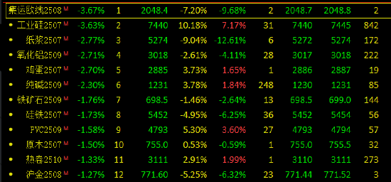 收评：集运欧线、工业硅跌超3% 20号胶涨超2%  第3张