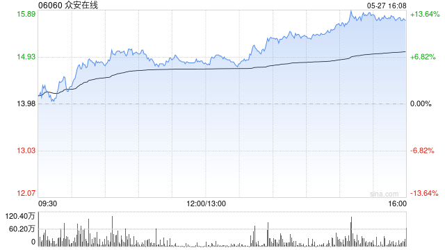 港股众安在线涨近10% 月内累涨超三成  第1张