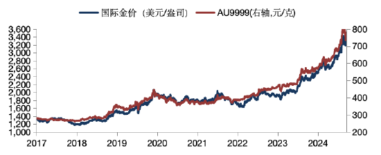 华安基金:关税缓和或已计价,黄金重回3300美元 第1张 华安基金:关税缓和或已计价,黄金重回3300美元 第1张