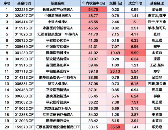 医药基金年内最高收益55%!长城医药产业精选成立仅半年领跑,中小规模基金霸榜收益TOP20(名单) 第1张 医药基金年内最高收益55%!长城医药产业精选成立仅半年领跑,中小规模基金霸榜收益TOP20(名单) 第1张